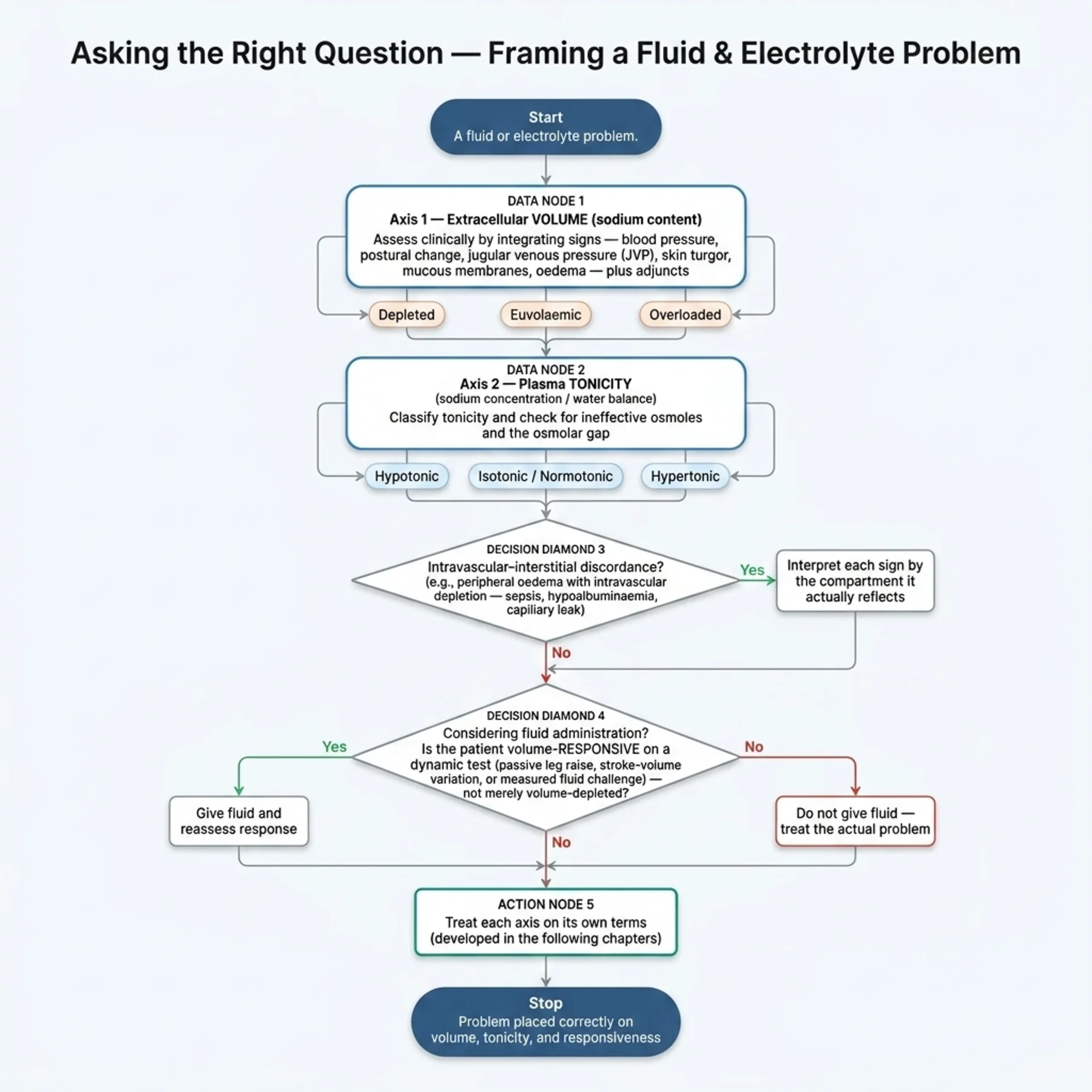 Flowchart 1.A - Asking the Right Question — Framing a Fluid and Electrolyte Problem