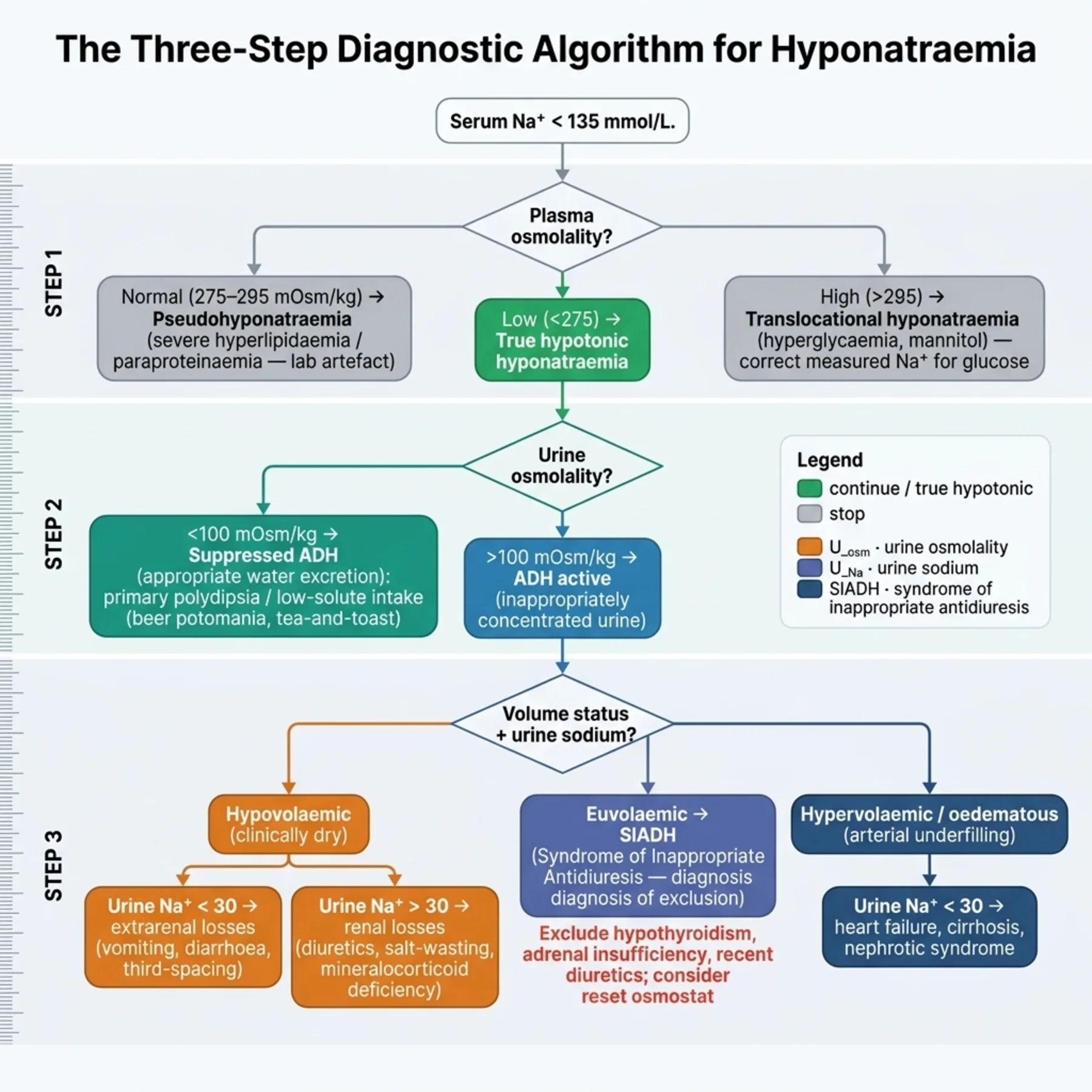 Figure 4.2 - The Three-Step Diagnostic Algorithm for Hyponatraemia