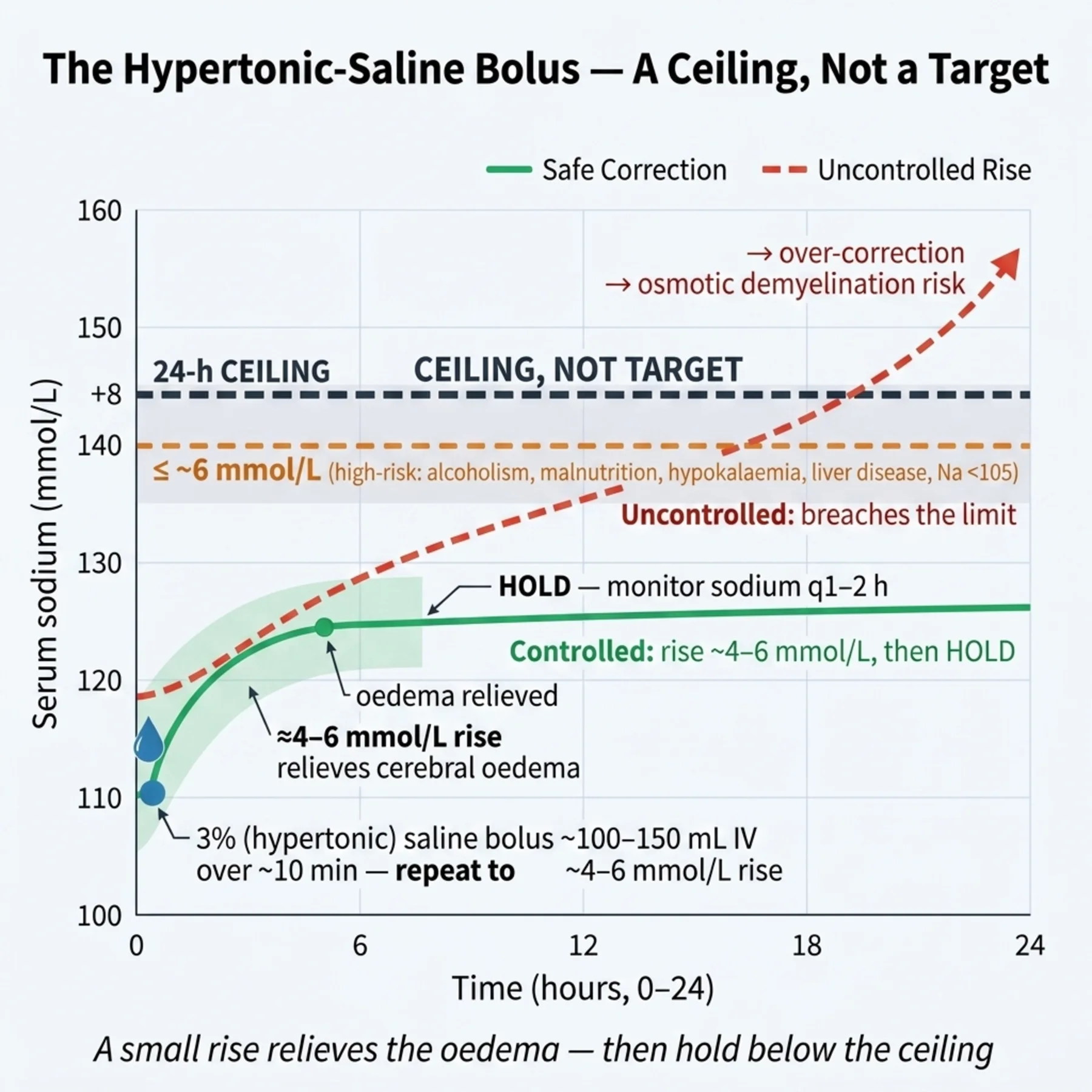 Figure 5.2 - The Hypertonic-Saline Bolus — A Ceiling, Not a Target
