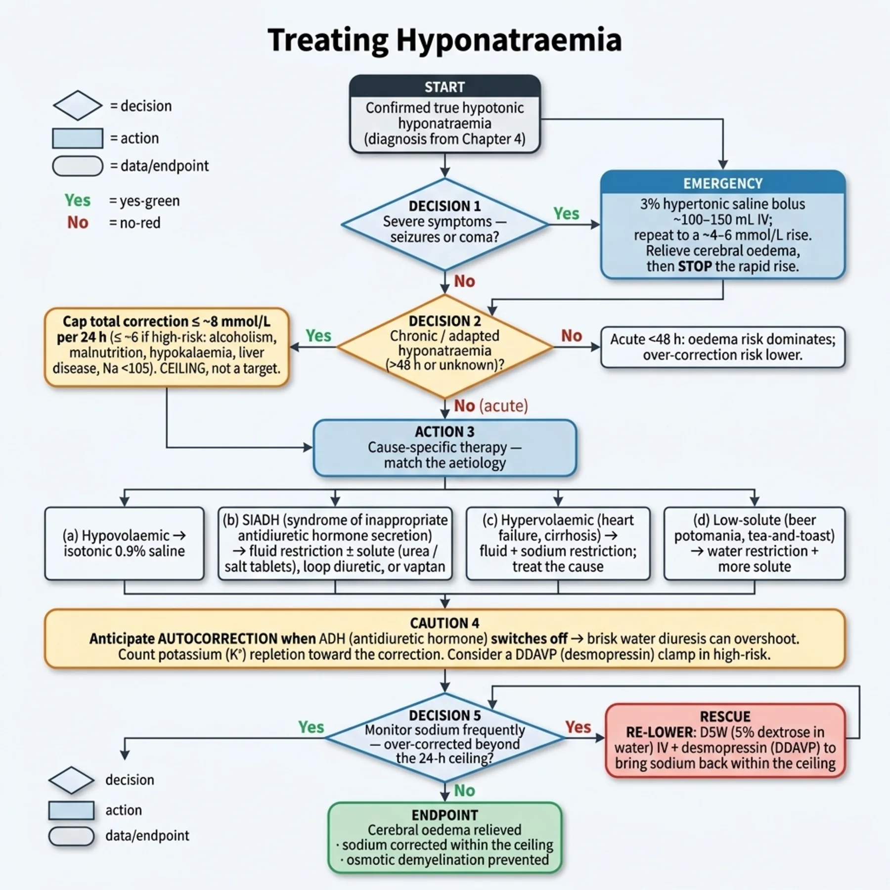 Flowchart 5.A - Treating Hyponatraemia