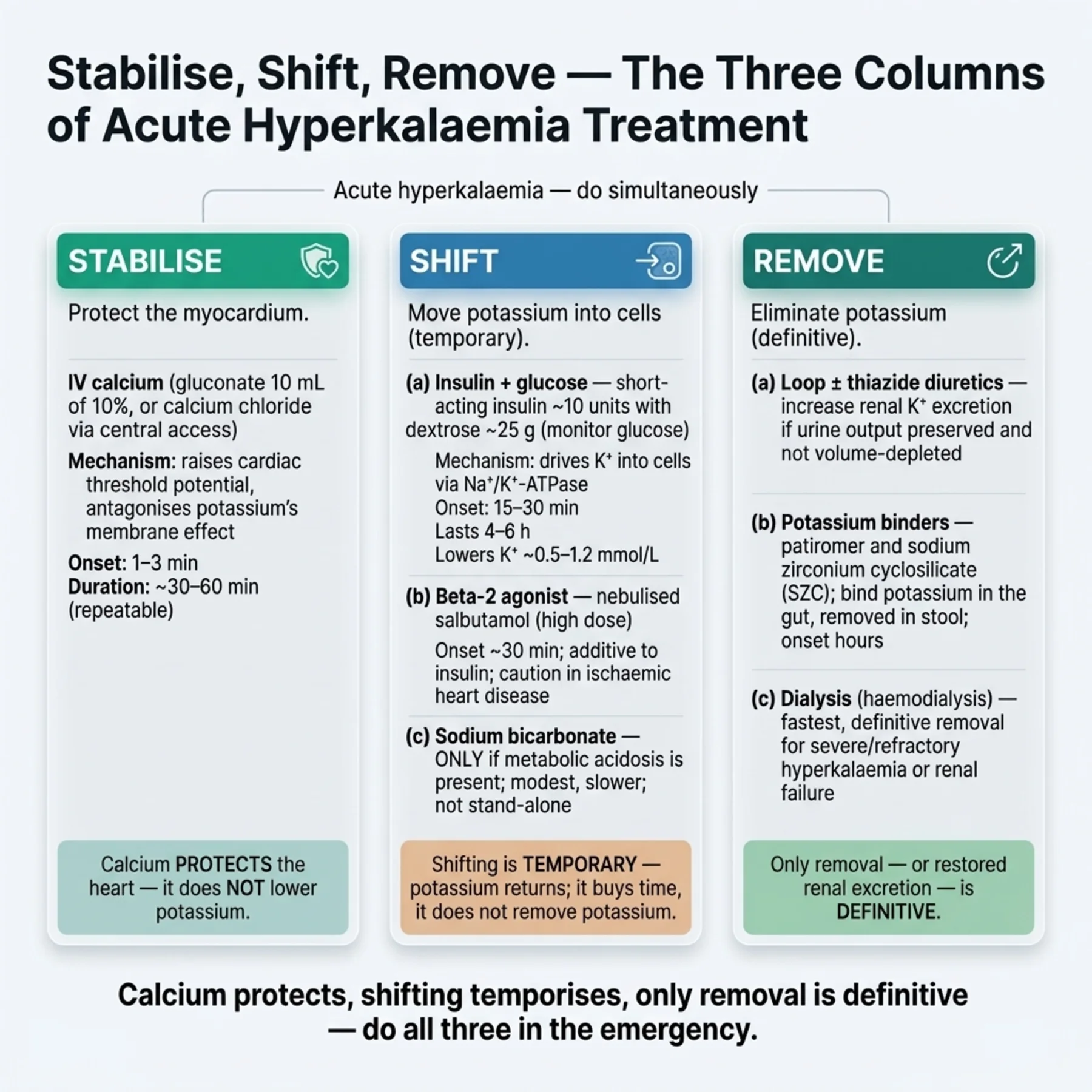 Figure 8.2 - Stabilise, Shift, Remove — The Three Columns