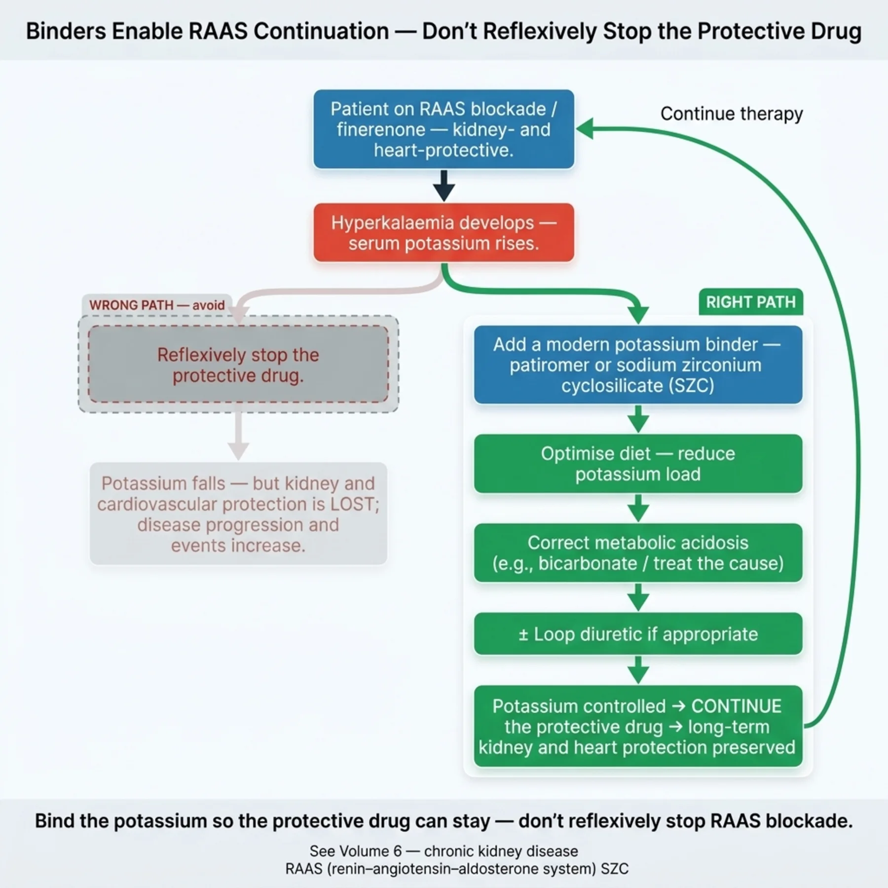 Figure 8.3 - Binders Enable RAAS Continuation