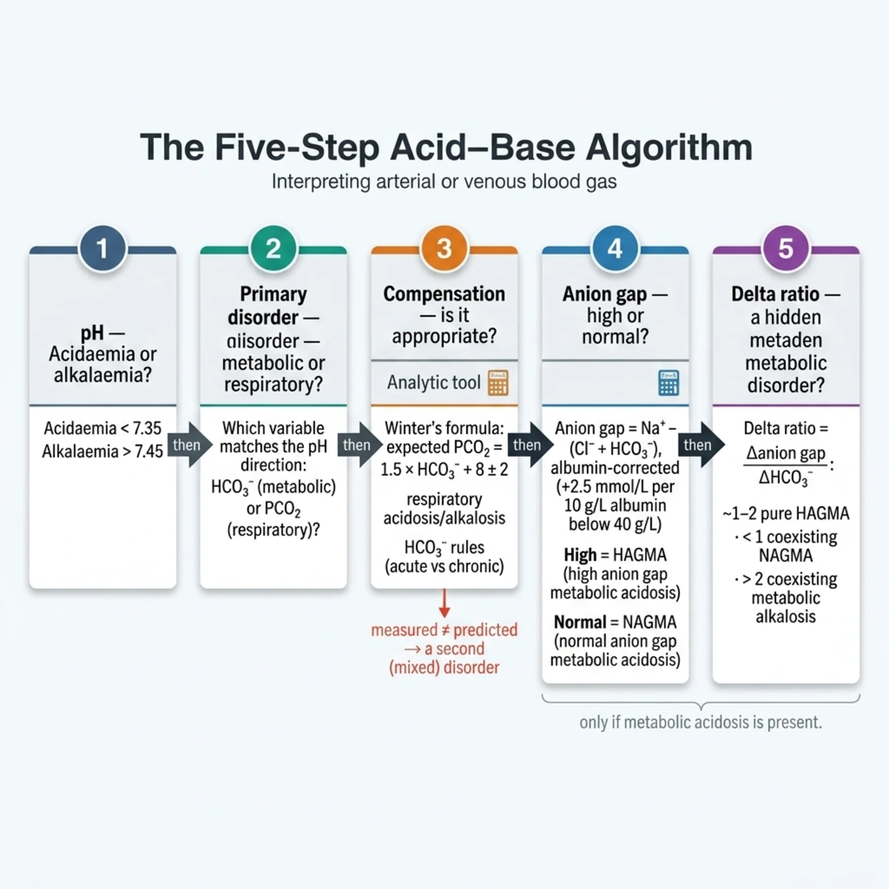 Figure 10.2 - The Five-Step Acid–Base Algorithm