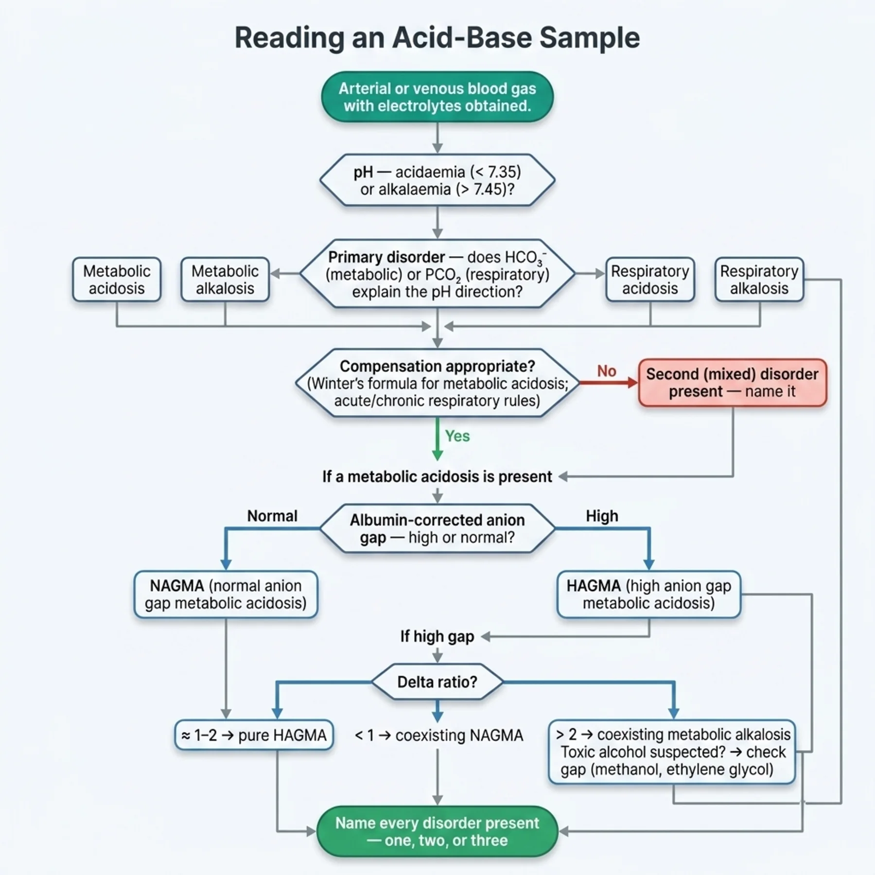 Flowchart 10.A - Reading an Acid–Base Sample