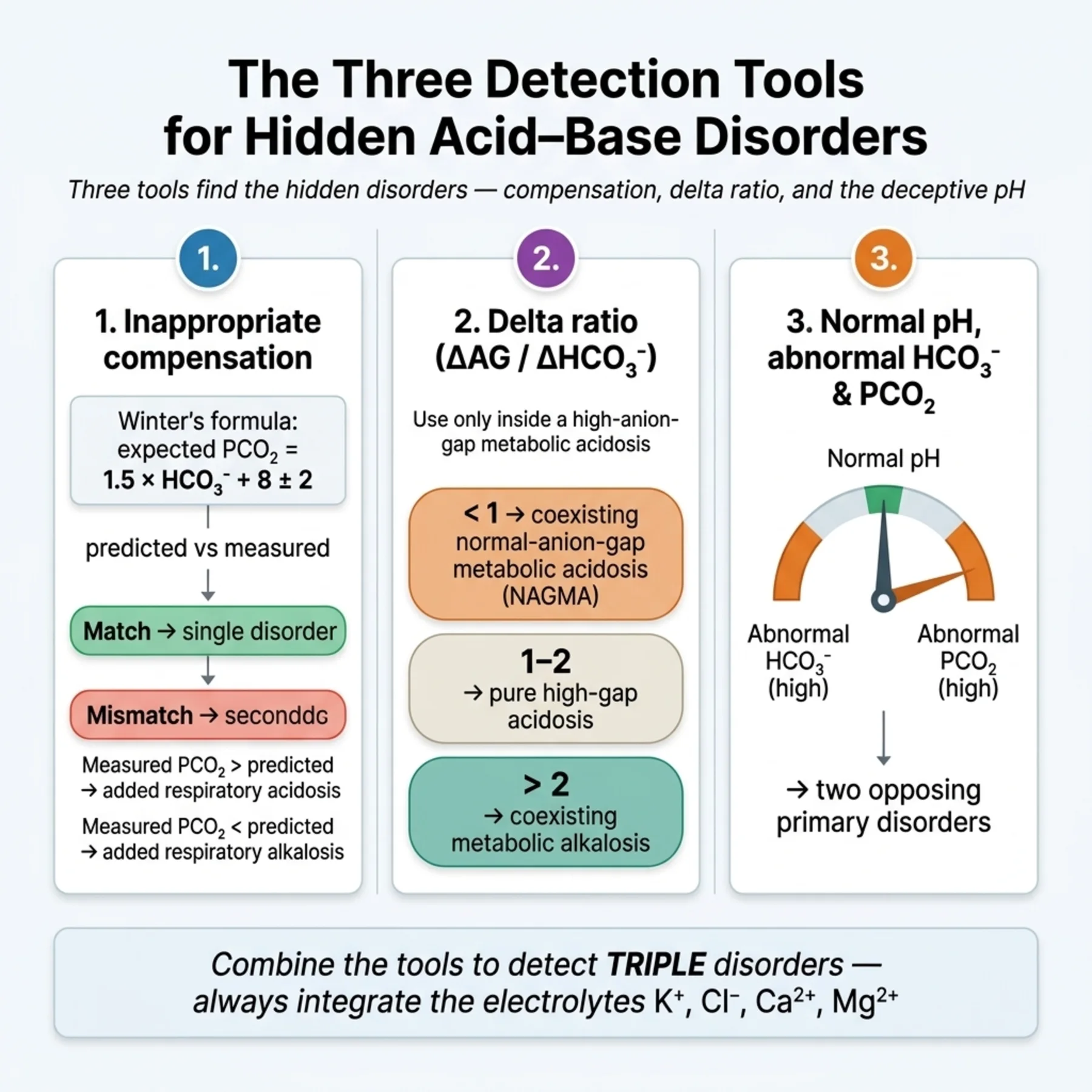 Figure 13.2 - The Three Detection Tools