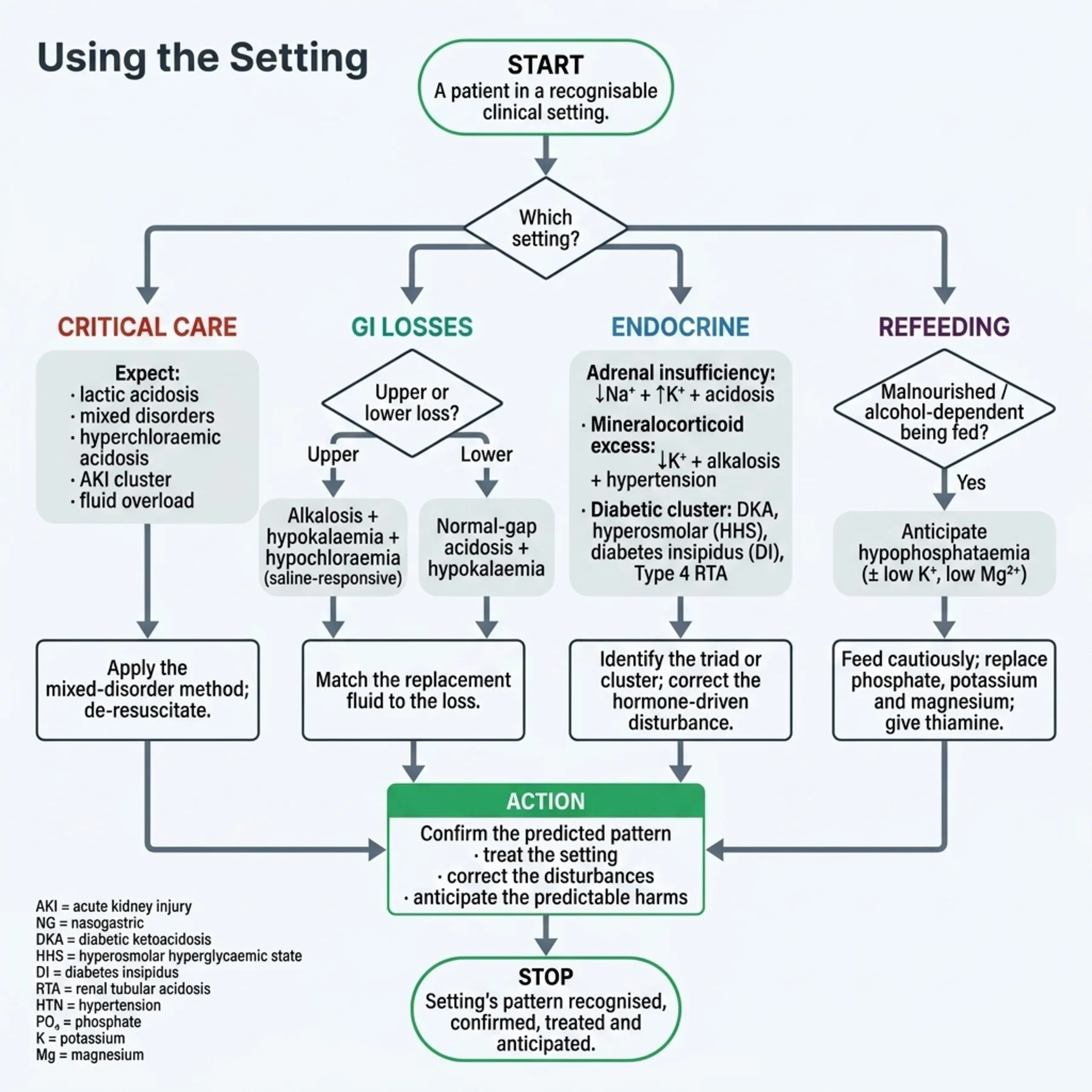 Flowchart 15.A - Using the Setting