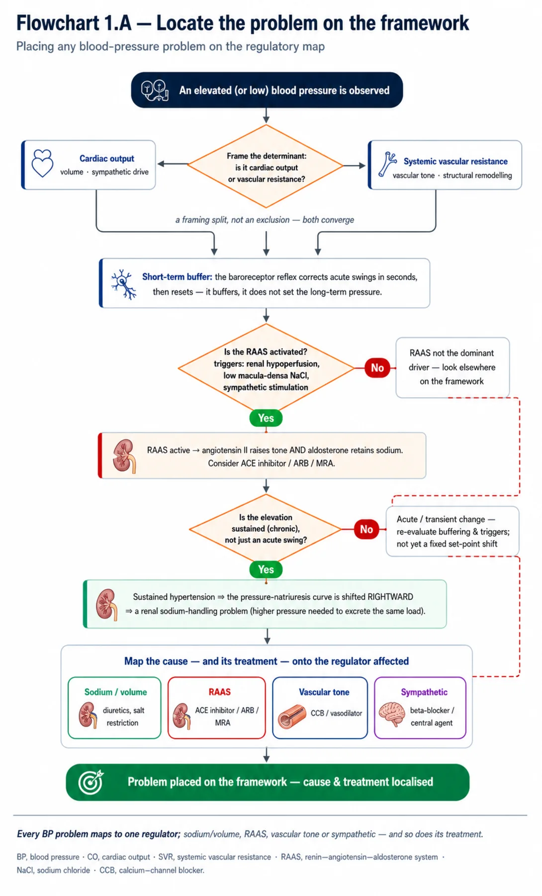Flowchart 1.A - Locate the problem on the framework