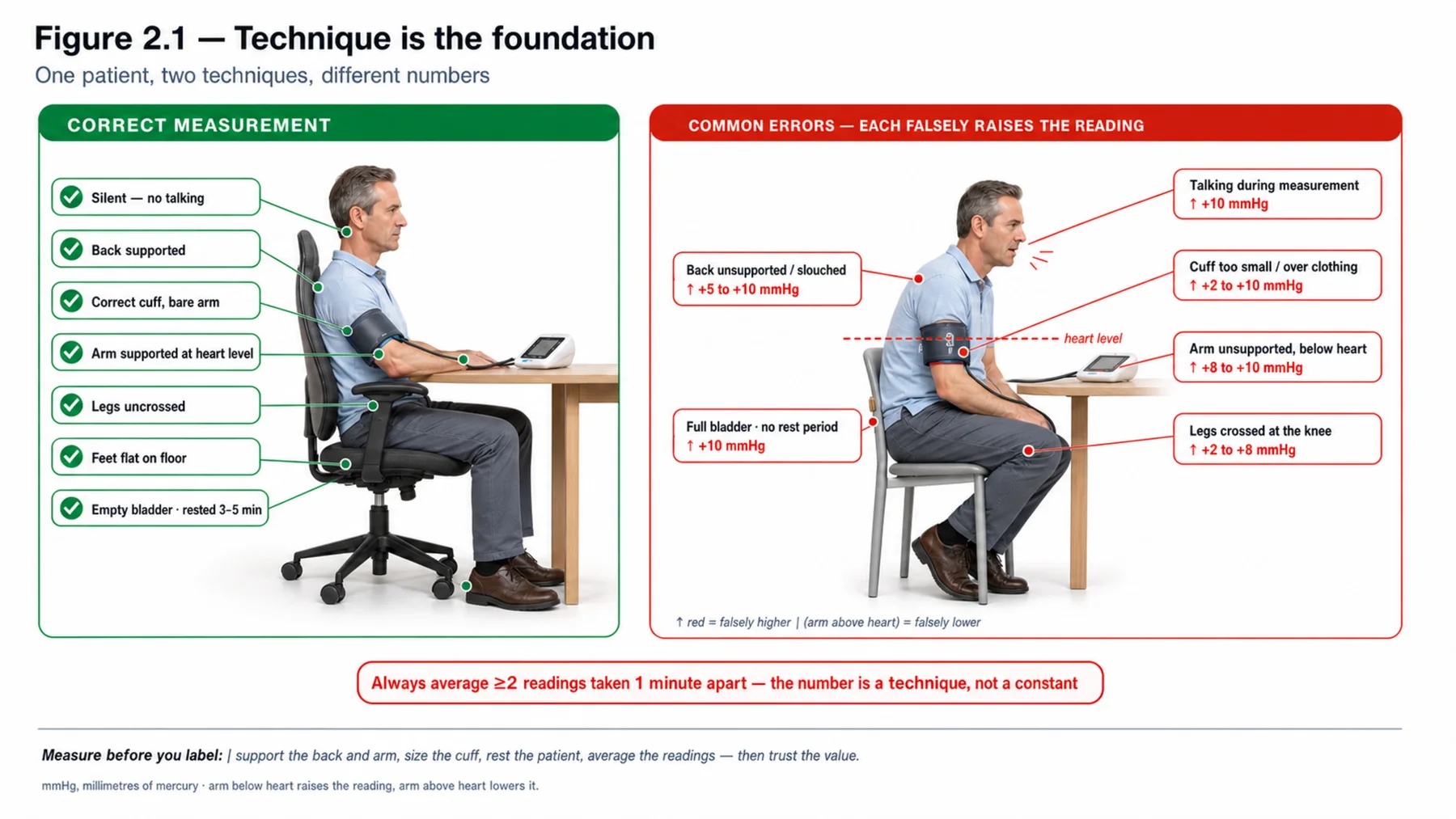 Figure 2.1 - Technique is the foundation