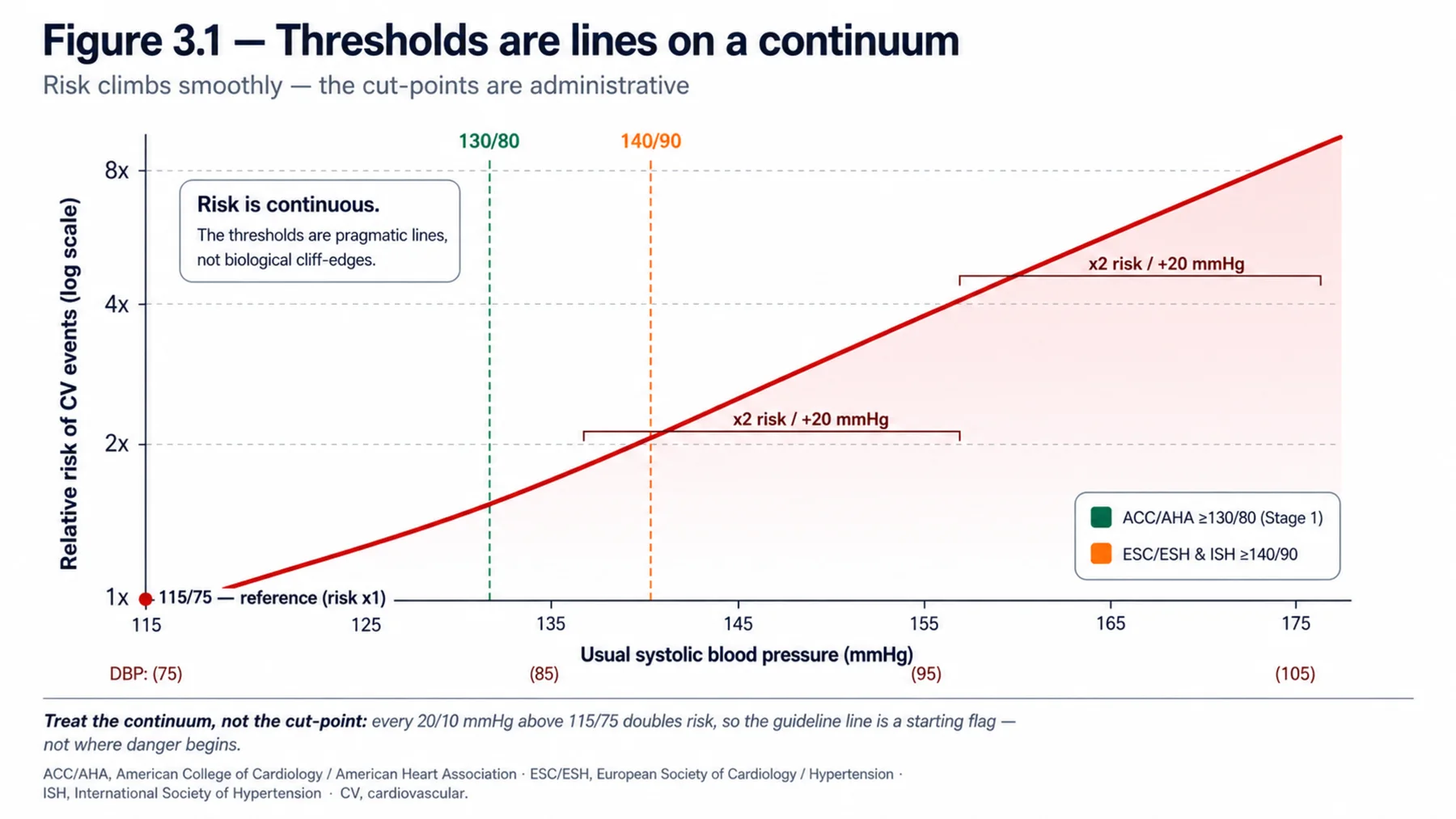 Figure 3.1 - Thresholds are lines on a continuum