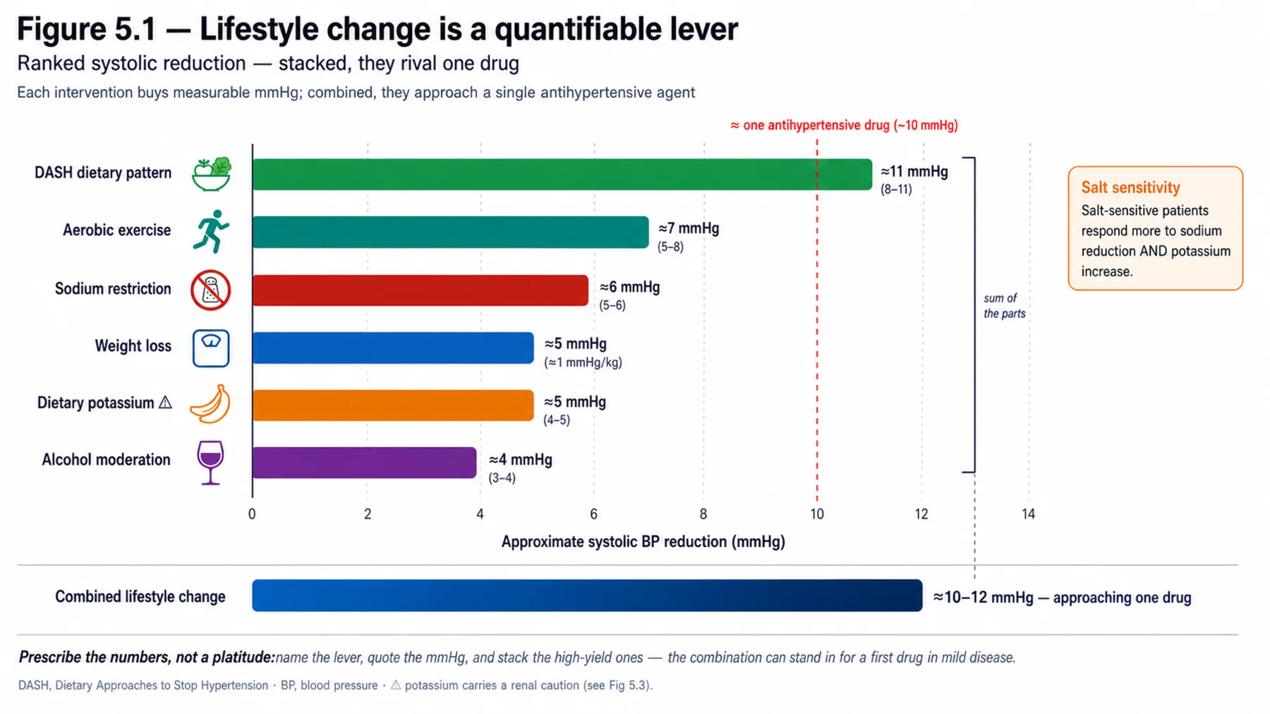 Figure 5.1 - Lifestyle change is a quantifiable lever
