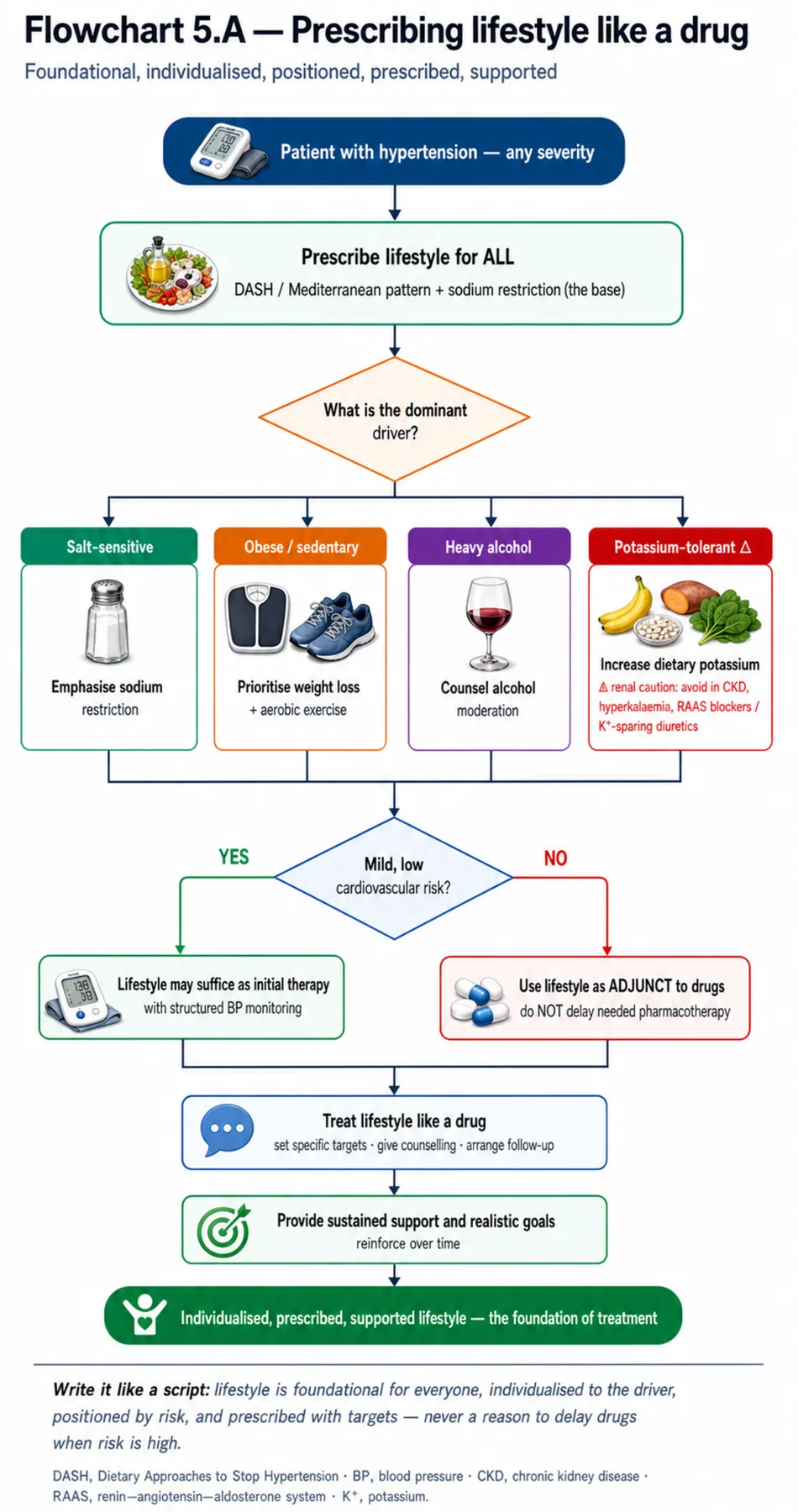 Flowchart 5.A - Prescribing lifestyle like a drug