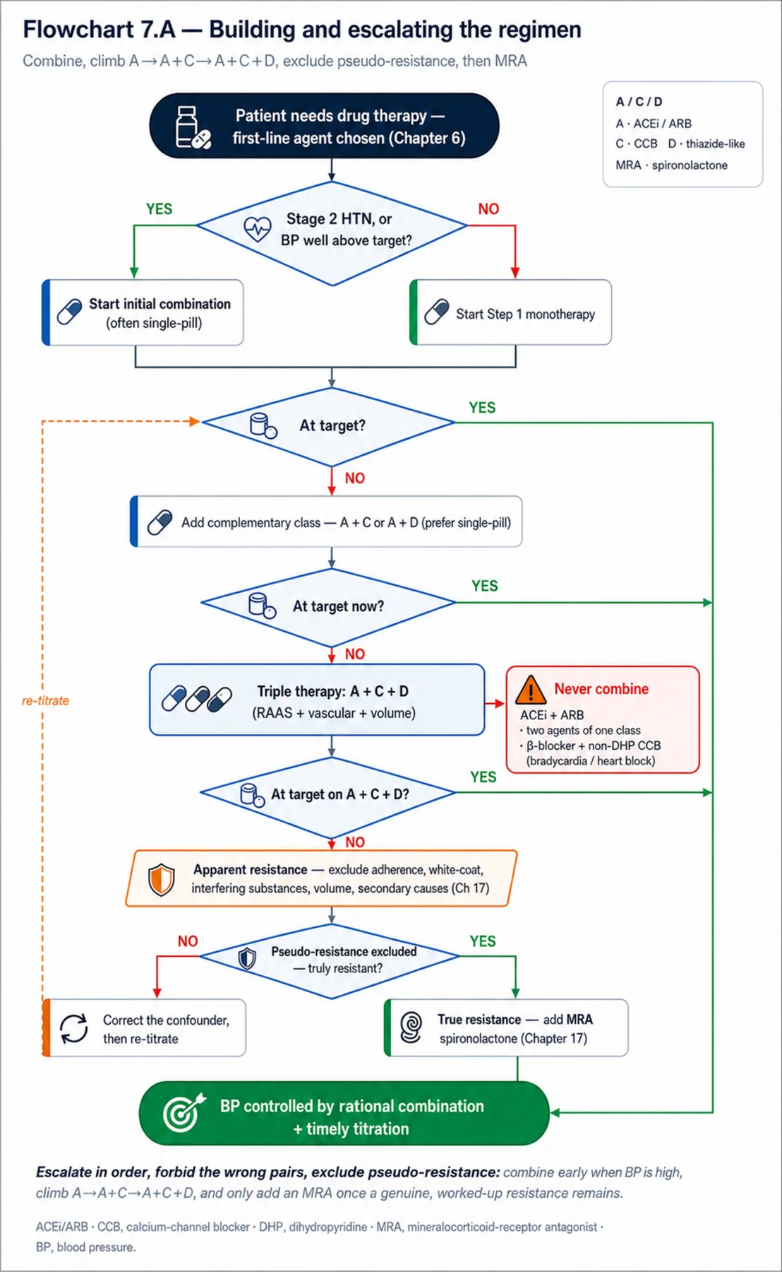Flowchart 7.A - Building and escalating the regimen
