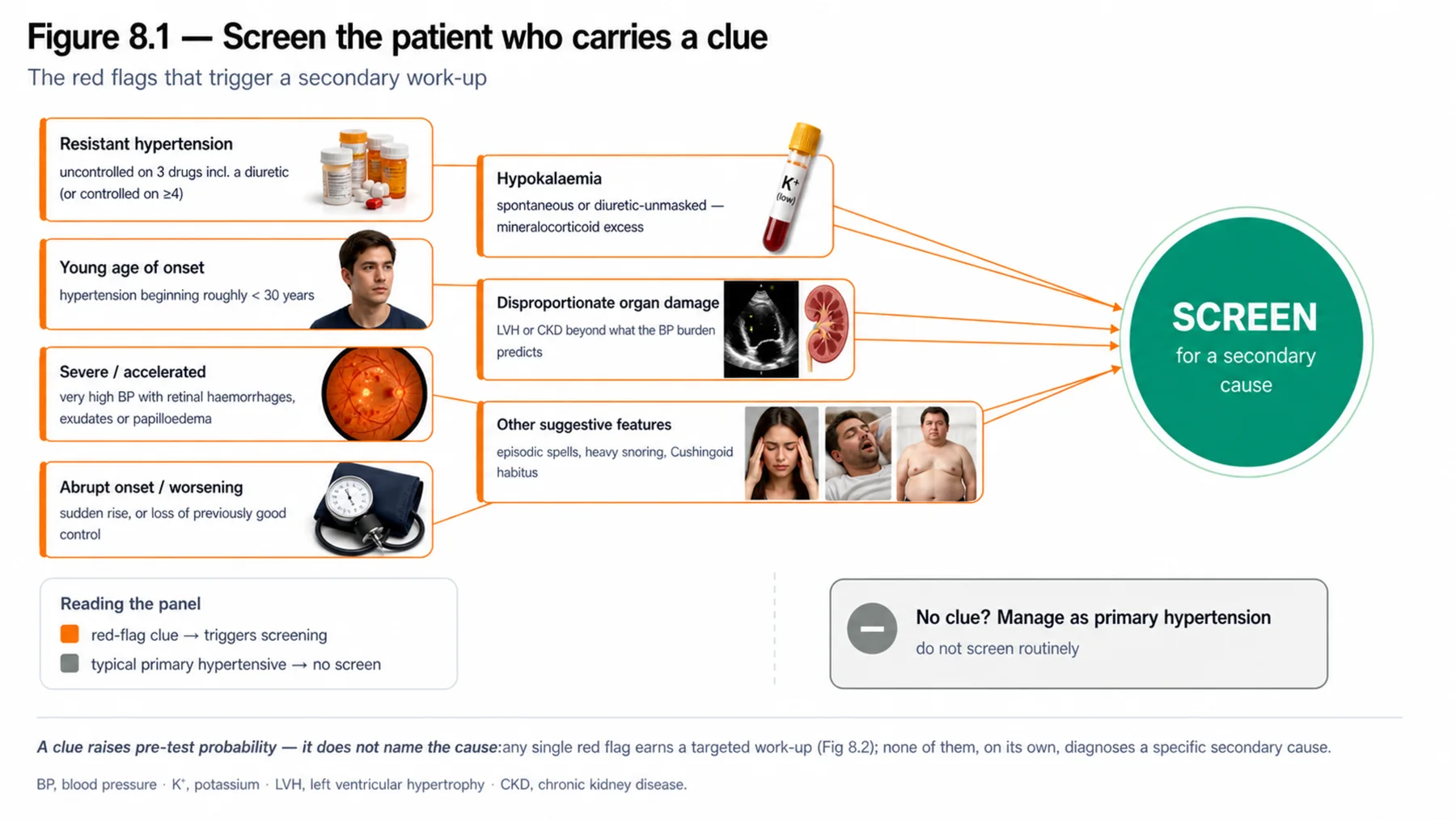 Figure 8.1 - Screen the patient who carries a clue