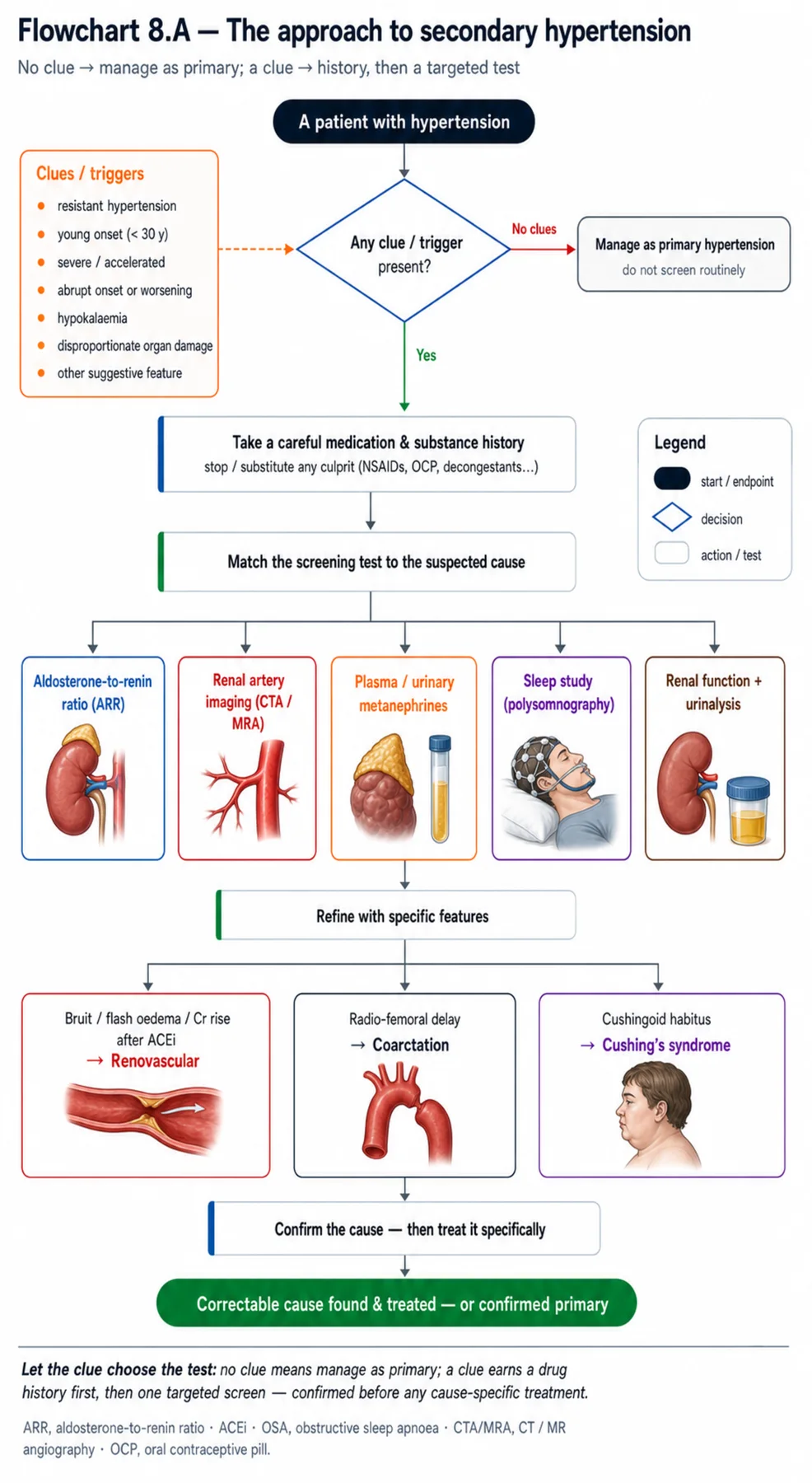 Flowchart 8.A - The approach to secondary hypertension
