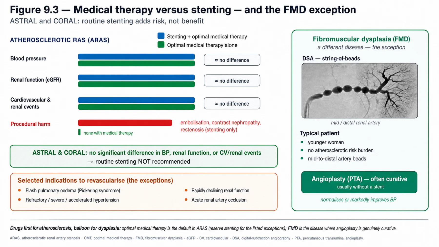 Figure 9.3 - Medical therapy versus stenting - and the FMD exception