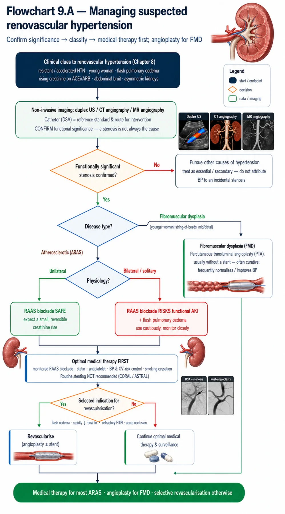 Flowchart 9.A - Managing suspected renovascular hypertension