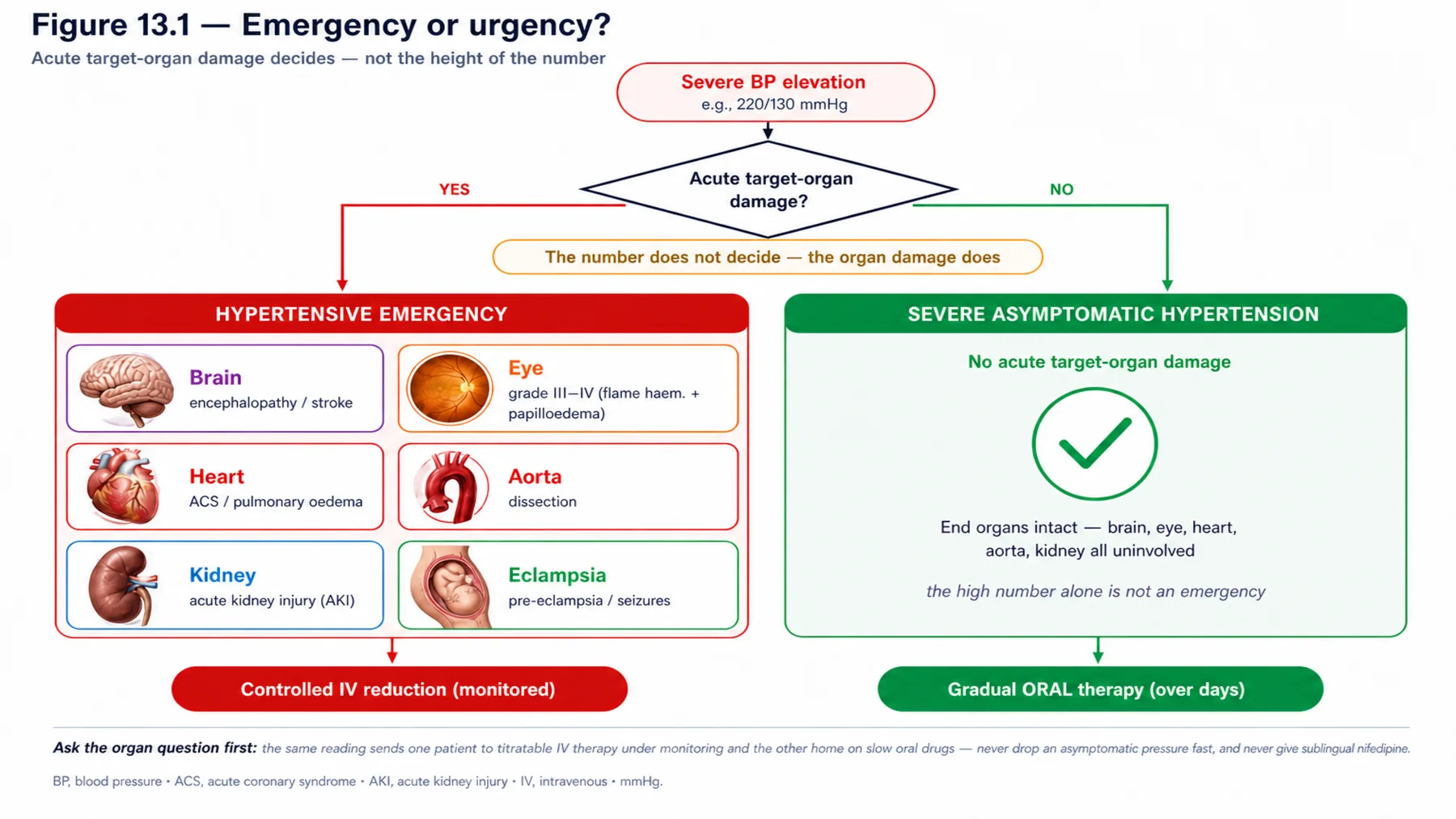 Figure 13.1 - Emergency or urgency?