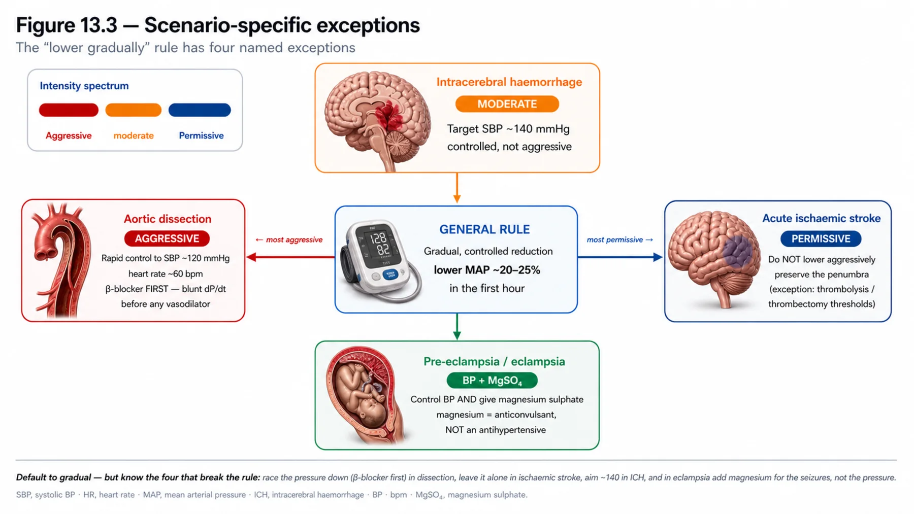 Figure 13.3 - Scenario-specific exceptions
