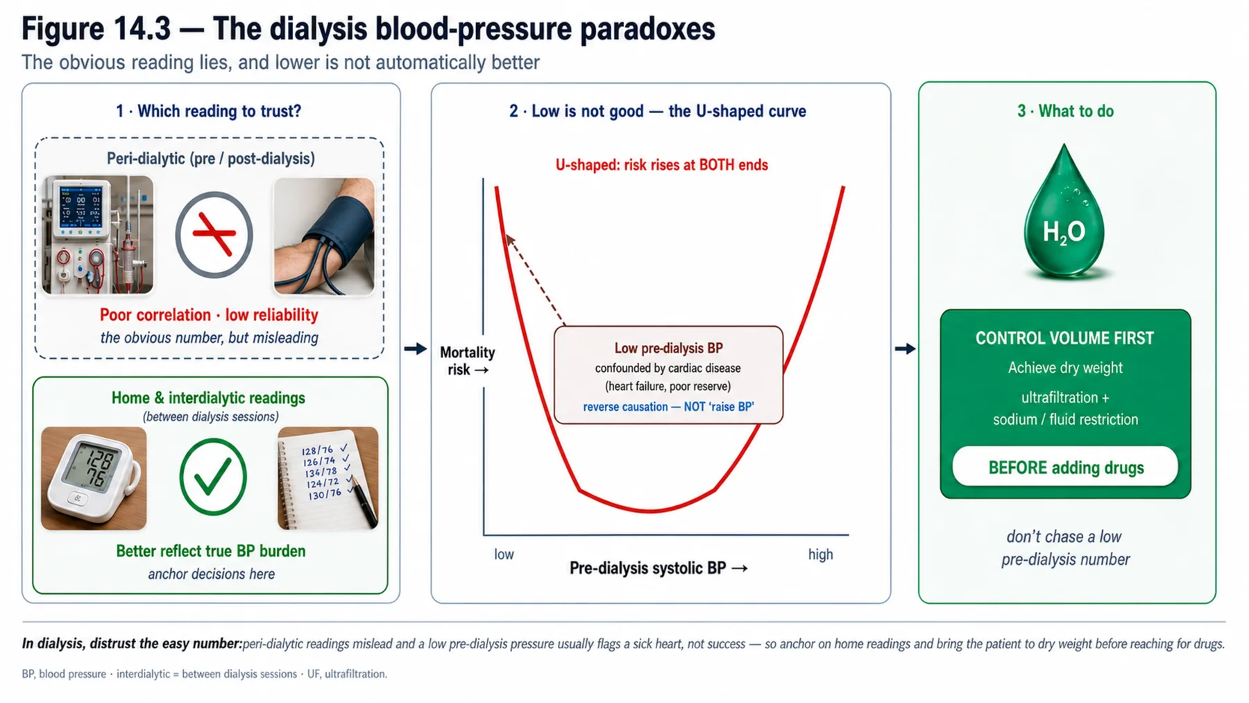 Figure 14.3 - The dialysis blood-pressure paradoxes
