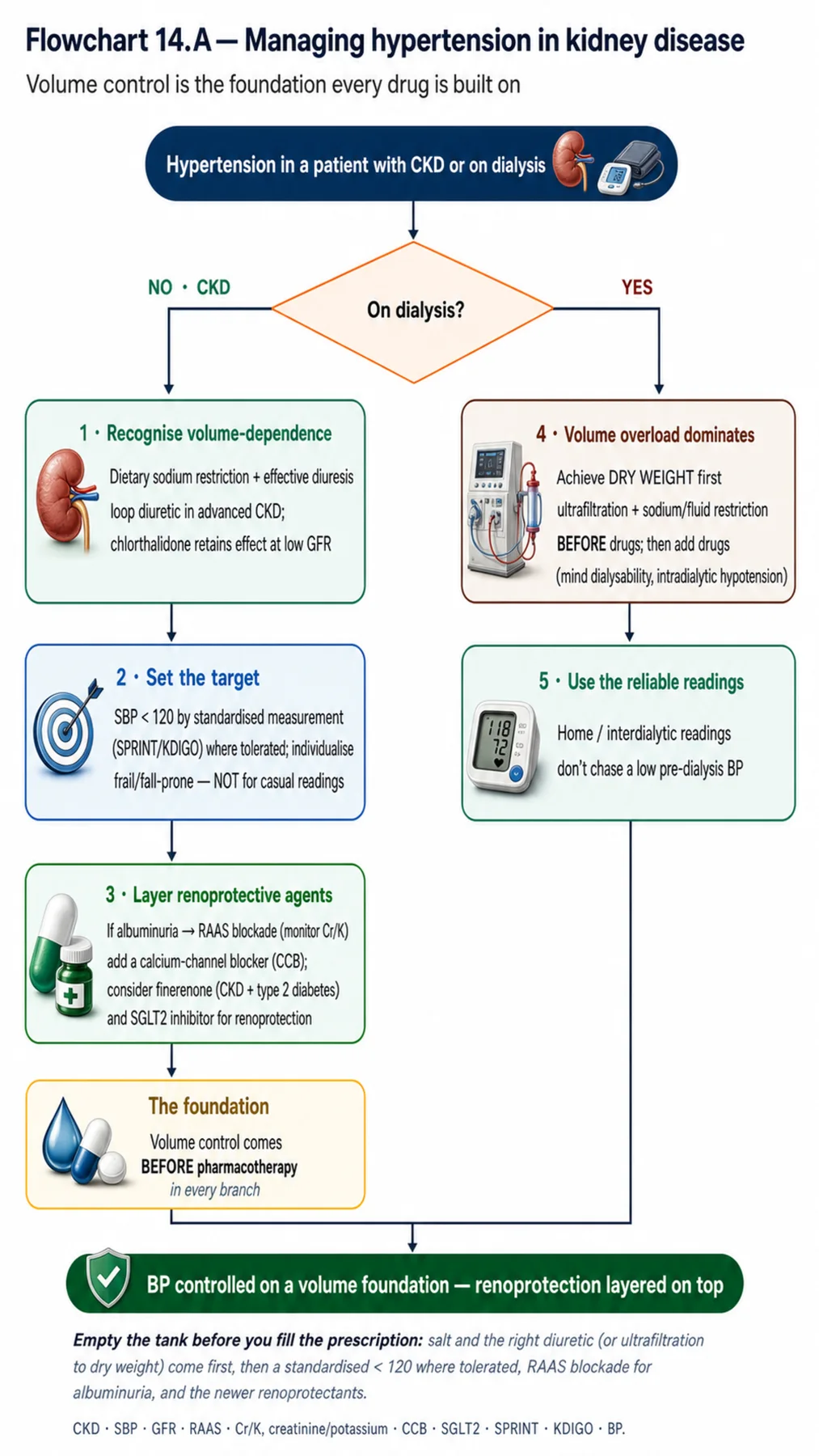 Flowchart 14.A - Managing hypertension in kidney disease