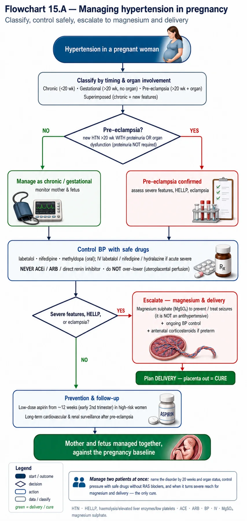 Flowchart 15.A - Managing hypertension in pregnancy