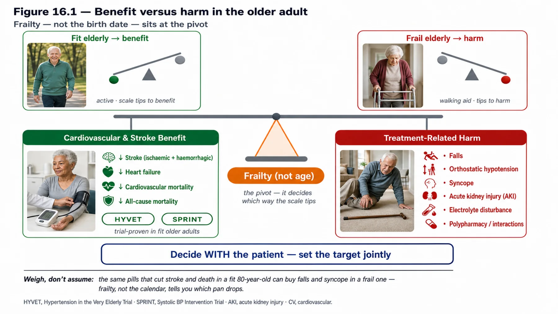 Figure 16.1 - Benefit versus harm in the older adult