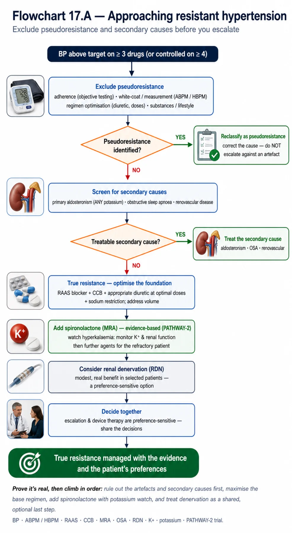 Flowchart 17.A - Approaching resistant hypertension