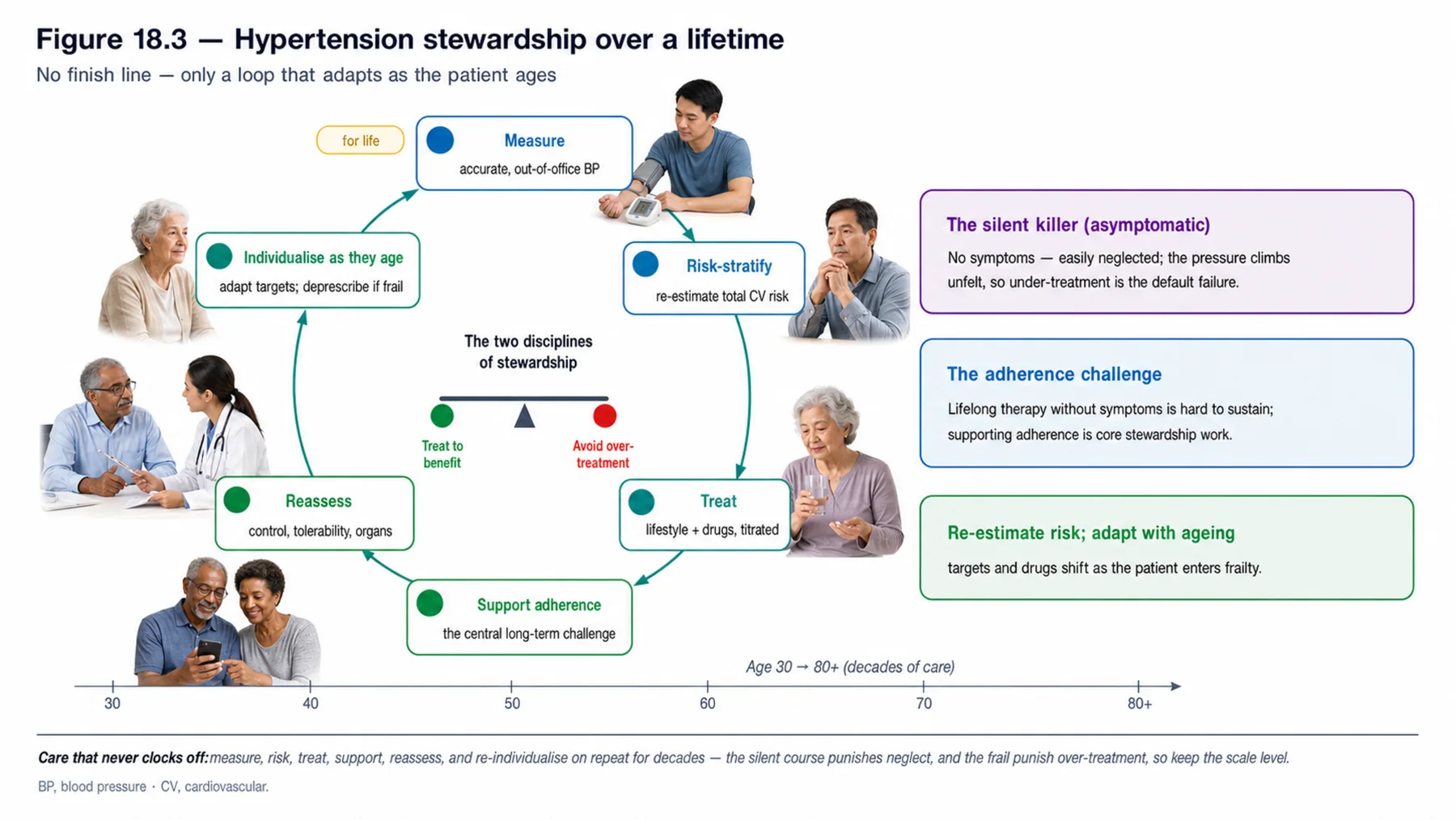 Figure 18.3 - Hypertension stewardship over a lifetime