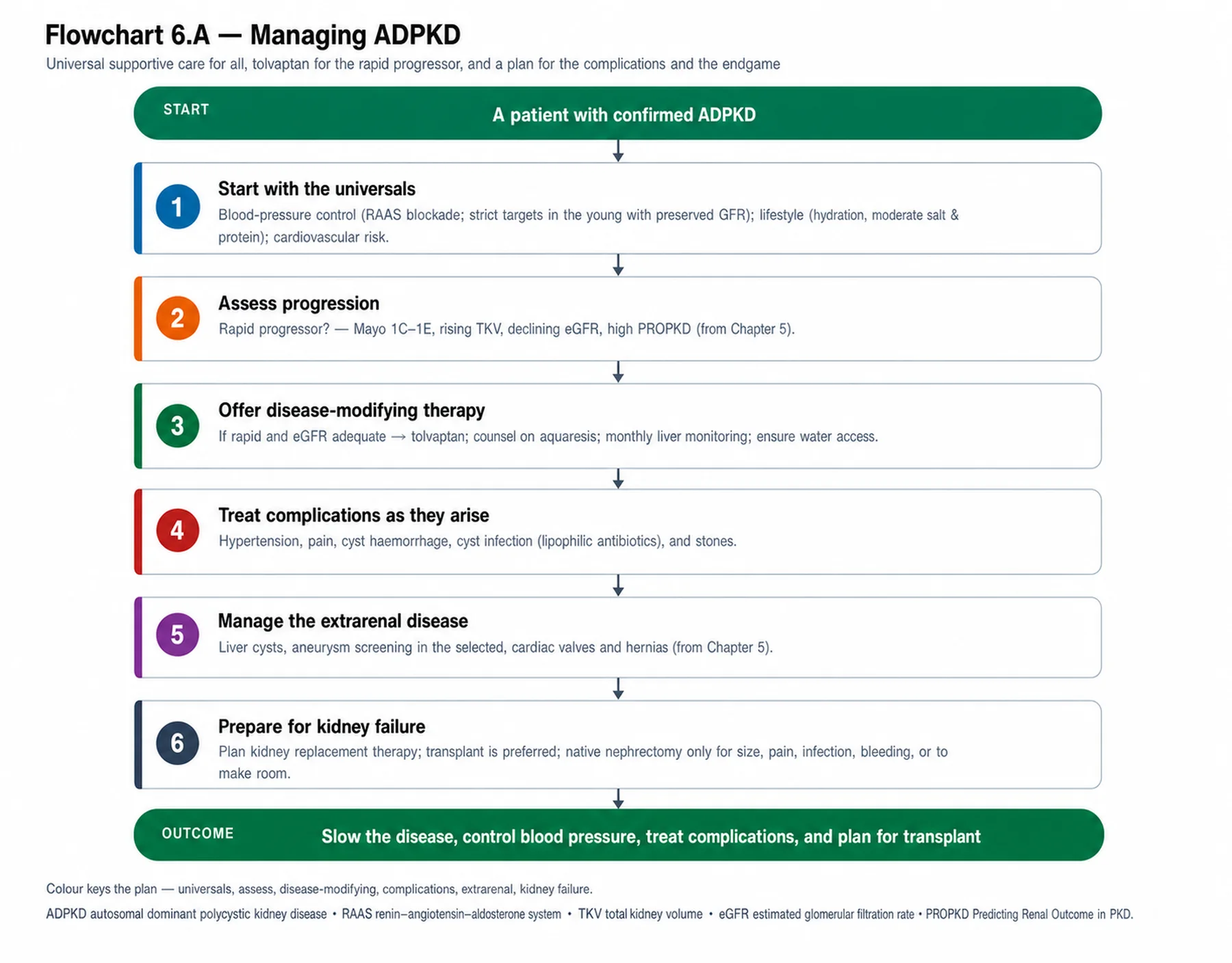 Flowchart 6.A - Managing ADPKD