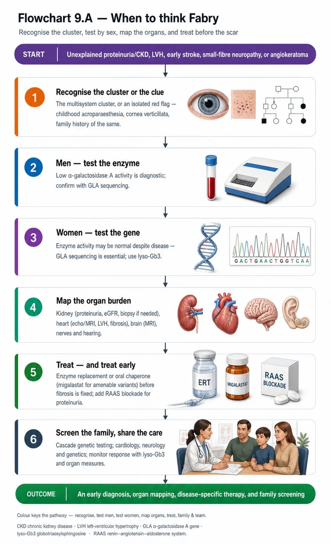 Flowchart 9.A - When to think Fabry