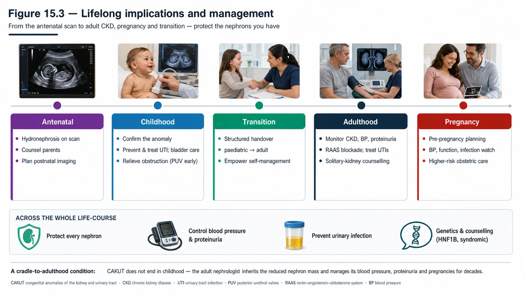 Figure 15.3 - Lifelong implications and management
