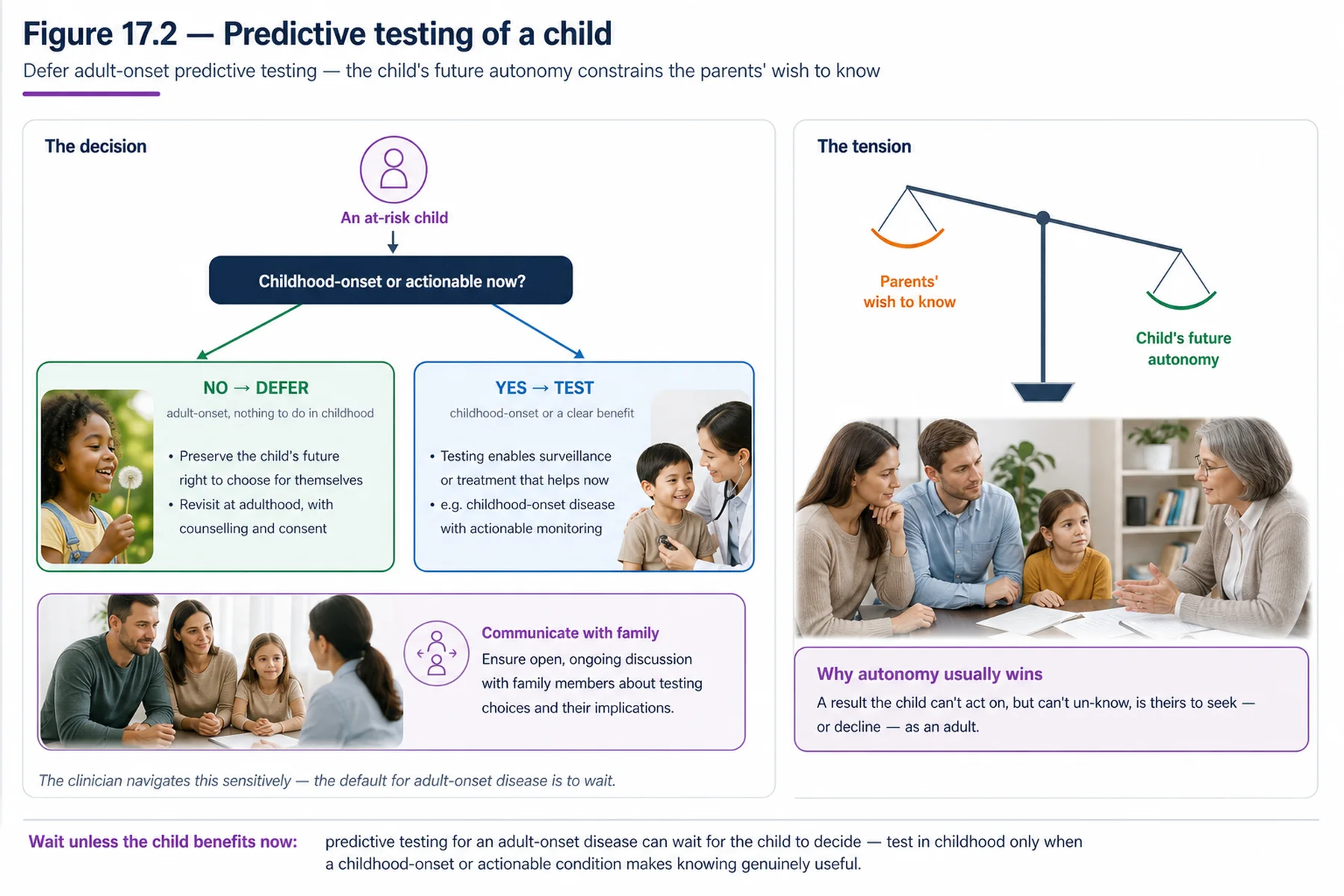 Figure 17.2 - Predictive testing of a child